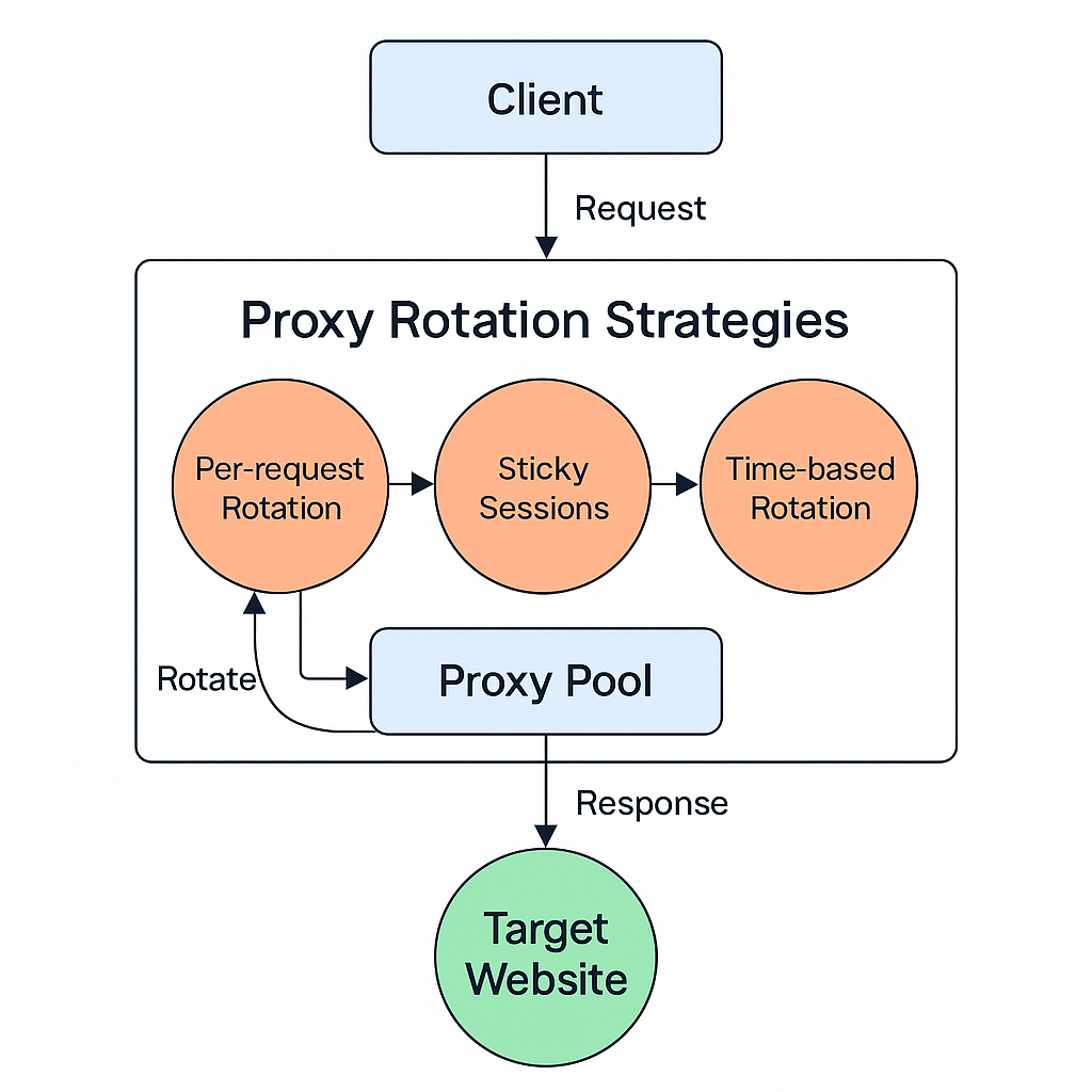 Common Proxy Rotation Methods