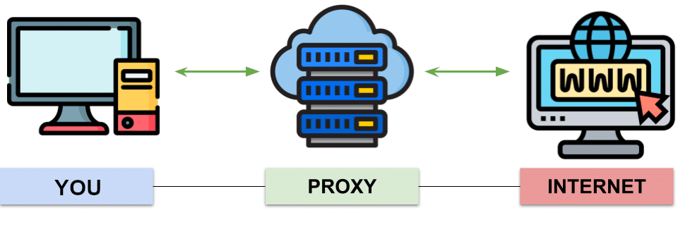 What is a proxy?