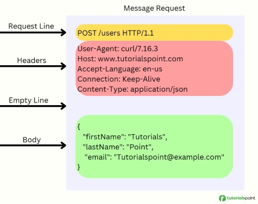 Core Components of an HTTP Request